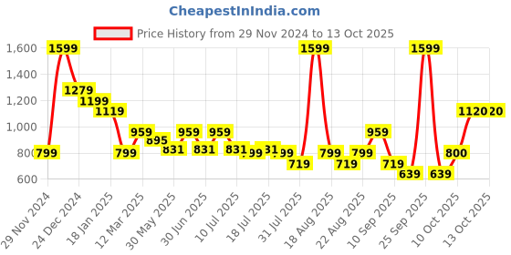 myntra.com One Friday Checked A-Line Mini Skirt one friday Price History Graph from 29 Nov 2024 to 13 Oct 2025