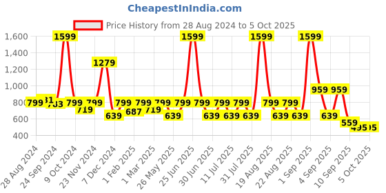 myntra.com One Friday Checked Flutter Sleeves Shirt Style Top one friday Price History Graph from 28 Aug 2024 to 4 Oct 2025
