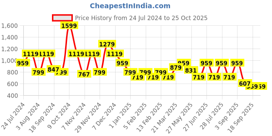 myntra.com One Friday Checked Mandarin Collar Lace Up Detail Cotton Top one friday Price History Graph from 24 Jul 2024 to 24 Oct 2025