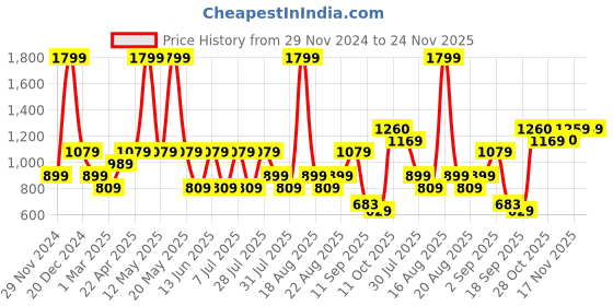 myntra.com One Friday Checked Mini Skirts one friday Price History Graph from 29 Nov 2024 to 24 Nov 2025