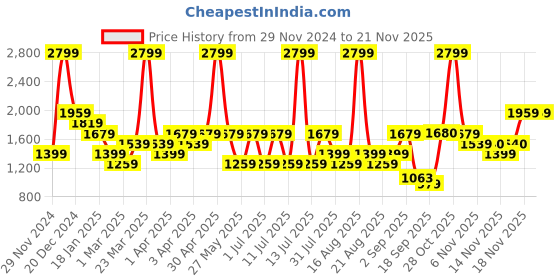 myntra.com One Friday Checked Peter Pan Collar A-Line Dress one friday Price History Graph from 29 Nov 2024 to 20 Nov 2025