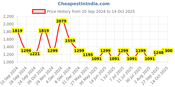 myntra.com One Friday Checked Shirt Collar A-Line Dress one friday Price History Graph from 10 Sep 2024 to 14 Oct 2025