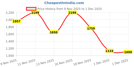 myntra.com One Friday Chiffon Fit & Flare Dress one friday Price History Graph from 9 Nov 2025 to 1 Dec 2025