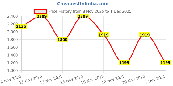myntra.com One Friday Chiffon Fit & Flare Dress one friday Price History Graph from 8 Nov 2025 to 1 Dec 2025