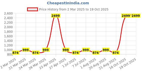myntra.com One Friday Cold-Shoulder A-Line Dress one friday Price History Graph from 2 Mar 2025 to 16 Oct 2025