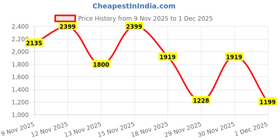 myntra.com One Friday Cold-Shoulder Chiffon Fit & Flare Dress one friday Price History Graph from 9 Nov 2025 to 1 Dec 2025