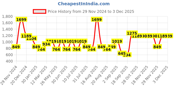 myntra.com One Friday Cotton Top one friday Price History Graph from 29 Nov 2024 to 1 Dec 2025