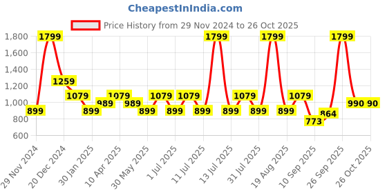 myntra.com One Friday Cotton Top one friday Price History Graph from 29 Nov 2024 to 26 Oct 2025