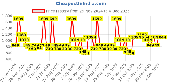 myntra.com One Friday Cotton Top one friday Price History Graph from 29 Nov 2024 to 4 Dec 2025
