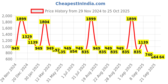 myntra.com One Friday Cotton Top one friday Price History Graph from 29 Nov 2024 to 24 Oct 2025