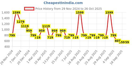 myntra.com One Friday Cotton Top one friday Price History Graph from 29 Nov 2024 to 25 Oct 2025