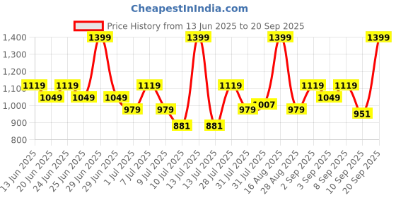 myntra.com One Friday Cotton Top one friday Price History Graph from 13 Jun 2025 to 20 Sep 2025