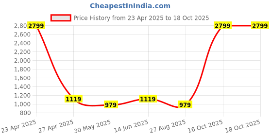 myntra.com One Friday Dress one friday Price History Graph from 23 Apr 2025 to 18 Oct 2025