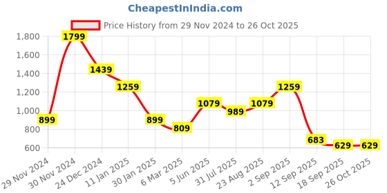 myntra.com One Friday Embellished A-Line Above Knee Length Skirt one friday Price History Graph from 29 Nov 2024 to 26 Oct 2025