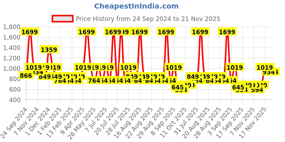 myntra.com One Friday Embellished Flared Knee-Length Skirt one friday Price History Graph from 24 Sep 2024 to 20 Nov 2025