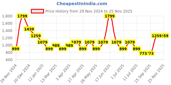 myntra.com One Friday Embellished Sequined Empire Dress one friday Price History Graph from 29 Nov 2024 to 24 Nov 2025