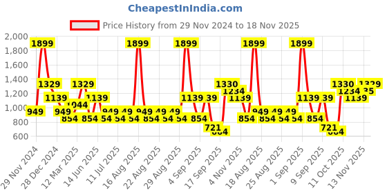 myntra.com One Friday Embellished Top one friday Price History Graph from 29 Nov 2024 to 18 Nov 2025