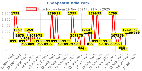 myntra.com One Friday Embellished Top one friday Price History Graph from 29 Nov 2024 to 21 Nov 2025