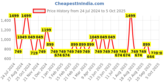 myntra.com One Friday Embroidered Net Layer Skirt one friday Price History Graph from 24 Jul 2024 to 4 Oct 2025
