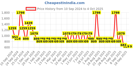 myntra.com One Friday Embroidered Pure Cotton Styled Back Top one friday Price History Graph from 10 Sep 2024 to 4 Oct 2025