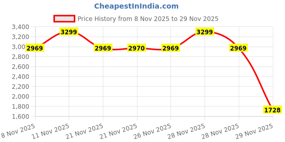 myntra.com One Friday Fit & Flare Dress one friday Price History Graph from 8 Nov 2025 to 28 Nov 2025