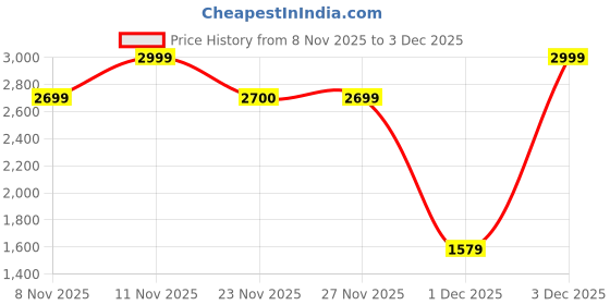 myntra.com One Friday Fit & Flare Dress one friday Price History Graph from 8 Nov 2025 to 3 Dec 2025