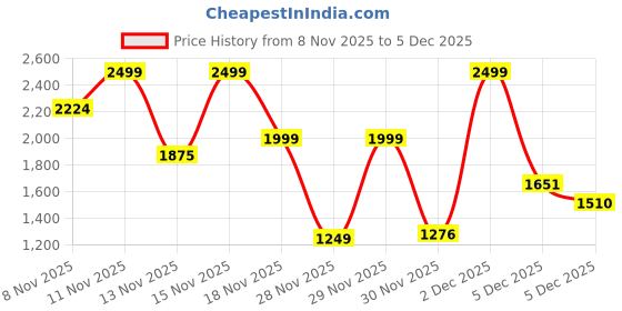 myntra.com One Friday Fit & Flare Dress one friday Price History Graph from 8 Nov 2025 to 4 Dec 2025