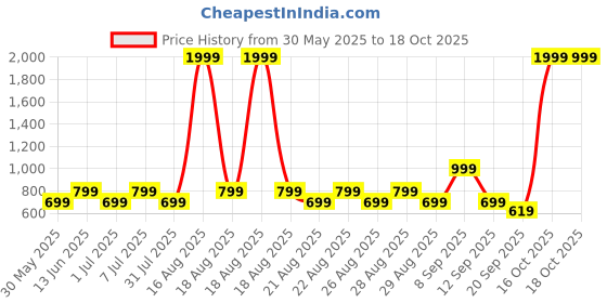 myntra.com One Friday Flared Sleeve A-Line Dress one friday Price History Graph from 30 May 2025 to 18 Oct 2025