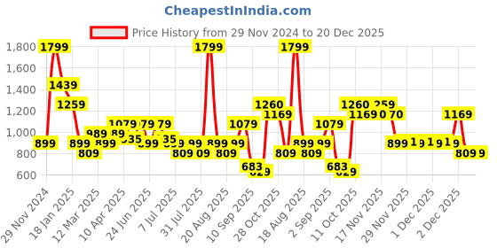 myntra.com One Friday Floral Cotton Top one friday Price History Graph from 29 Nov 2024 to 19 Dec 2025