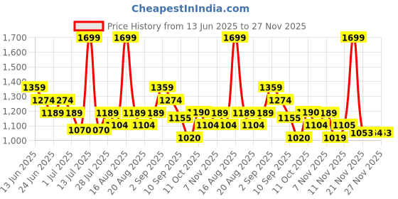 myntra.com One Friday Floral Flutter Sleeve Cotton Top one friday Price History Graph from 13 Jun 2025 to 27 Nov 2025