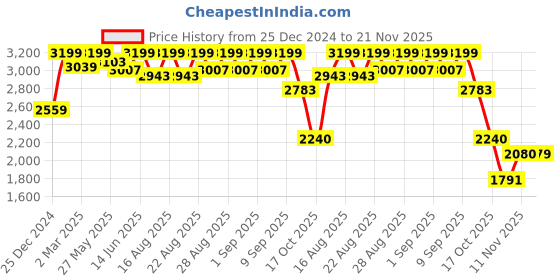 myntra.com One Friday Floral Print A-Line Dress one friday Price History Graph from 25 Dec 2024 to 21 Nov 2025
