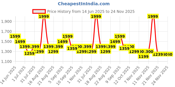 myntra.com One Friday Floral Print A-Line Dress one friday Price History Graph from 14 Jun 2025 to 24 Nov 2025