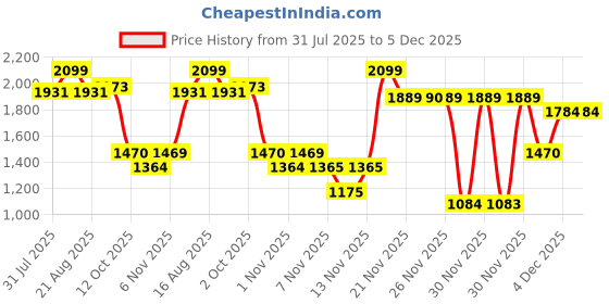 myntra.com One Friday Floral Print A-Line Dress one friday Price History Graph from 31 Jul 2025 to 5 Dec 2025