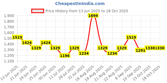 myntra.com One Friday Floral Print A-Line Dress one friday Price History Graph from 13 Jun 2025 to 18 Oct 2025