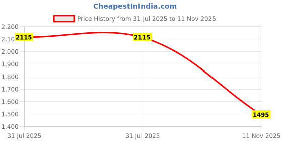 myntra.com One Friday Floral Print A-Line Dress one friday Price History Graph from 31 Jul 2025 to 11 Nov 2025