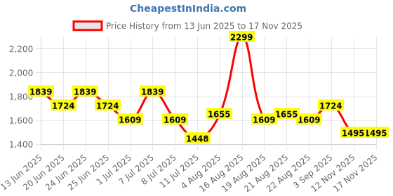 myntra.com One Friday Floral Print A-Line Dress one friday Price History Graph from 13 Jun 2025 to 16 Nov 2025