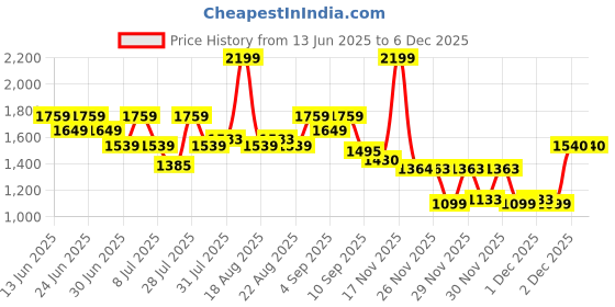 myntra.com One Friday Floral Print A-Line Dress one friday Price History Graph from 13 Jun 2025 to 5 Dec 2025
