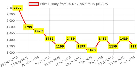 myntra.com One Friday Floral Print A-Line Dress one friday Price History Graph from 20 May 2025 to 15 Jul 2025
