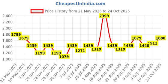 myntra.com One Friday Floral Print A-Line Dress one friday Price History Graph from 21 May 2025 to 24 Oct 2025