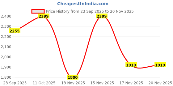 myntra.com One Friday Floral Print A-Line Dress one friday Price History Graph from 23 Sep 2025 to 19 Nov 2025