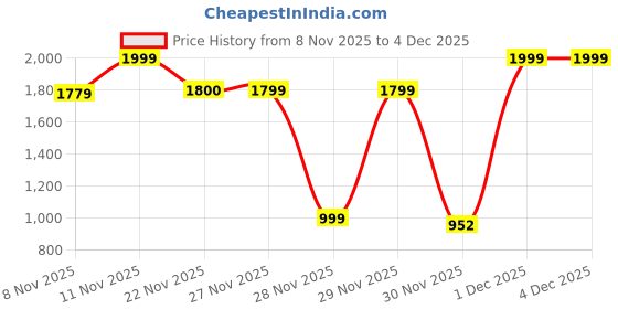 myntra.com One Friday Floral Print Cold-Shoulder Crepe Top one friday Price History Graph from 8 Nov 2025 to 4 Dec 2025