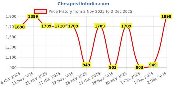 myntra.com One Friday Floral Print Cold-Shoulder Crepe Top one friday Price History Graph from 8 Nov 2025 to 1 Dec 2025