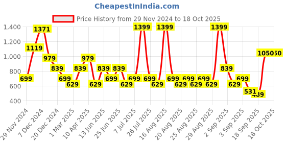 myntra.com One Friday Floral Print Cotton Top one friday Price History Graph from 29 Nov 2024 to 17 Oct 2025
