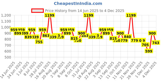 myntra.com One Friday Floral Print Cotton Top one friday Price History Graph from 14 Jun 2025 to 4 Dec 2025