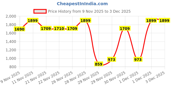myntra.com One Friday Floral Print Crepe Top one friday Price History Graph from 9 Nov 2025 to 3 Dec 2025