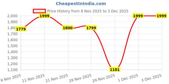 myntra.com One Friday Floral Print Crepe Top one friday Price History Graph from 8 Nov 2025 to 1 Dec 2025