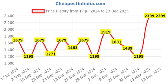 myntra.com One Friday Floral Print Empire Dress one friday Price History Graph from 17 Jul 2024 to 13 Dec 2025