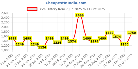 myntra.com One Friday Floral Print Flutter Sleeve A-Line Dress one friday Price History Graph from 7 Jun 2025 to 10 Oct 2025