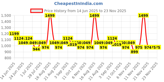 myntra.com One Friday Floral Print Flutter Sleeve Cotton Top one friday Price History Graph from 14 Jun 2025 to 23 Nov 2025