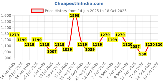 myntra.com One Friday Floral Print Flutter Sleeve Cotton Top one friday Price History Graph from 14 Jun 2025 to 18 Oct 2025